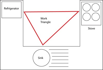 The kitchen work triangle